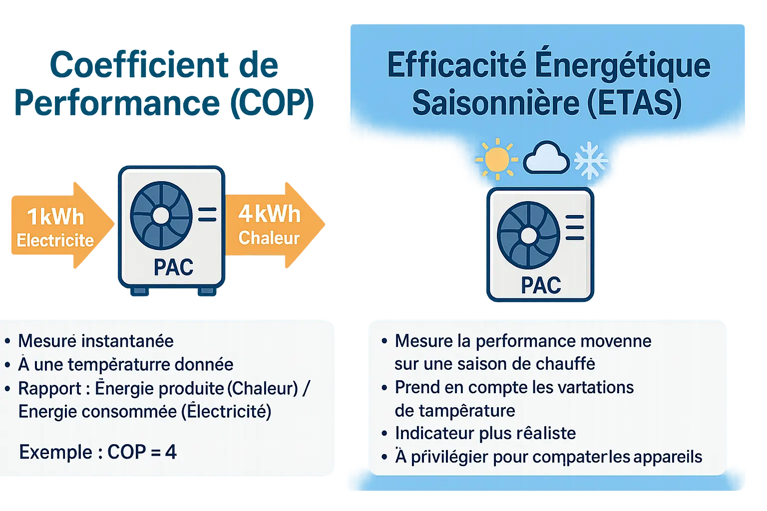Prix PAC et facteurs