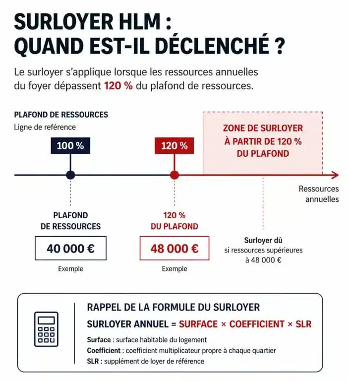 Infographie sur le plafond ressources HLM pour surloyer et le seuil de 20 %